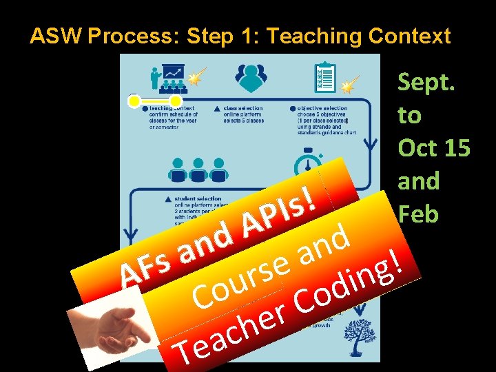 ASW Process: Step 1: Teaching Context Sept. to Oct 15 and Feb ! s