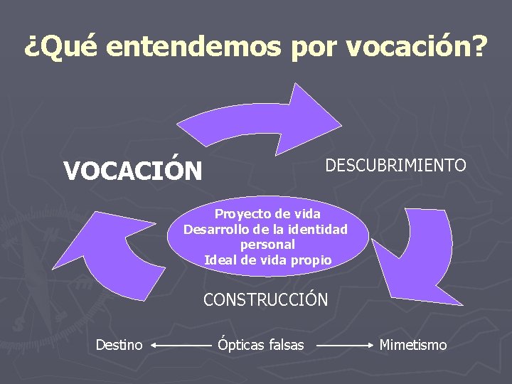 ¿Qué entendemos por vocación? DESCUBRIMIENTO VOCACIÓN Proyecto dede vida Proyecto vida Desarrollo de la