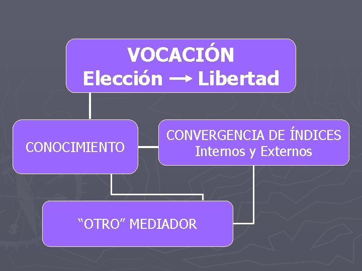 VOCACIÓN Elección Libertad CONOCIMIENTO CONVERGENCIA DE ÍNDICES Internos y Externos “OTRO” MEDIADOR 