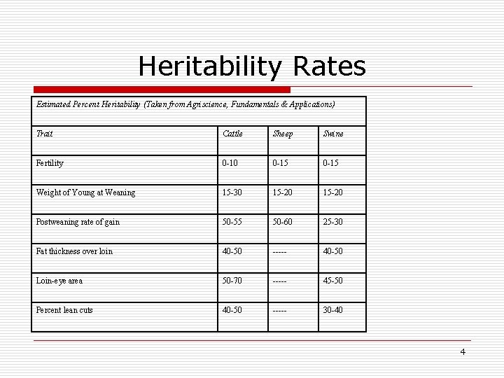 Heritability Rates Estimated Percent Heritability (Taken from Agriscience, Fundamentals & Applications) Trait Cattle Sheep