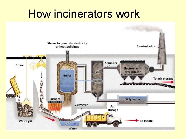 How incinerators work 
