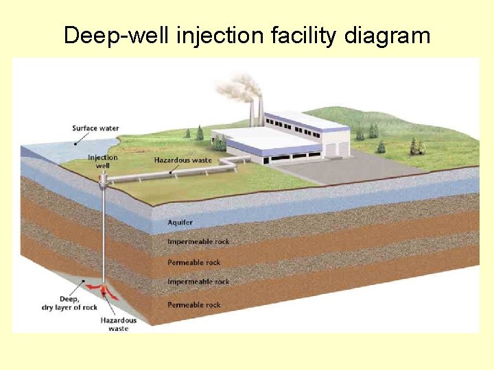 Deep-well injection facility diagram 