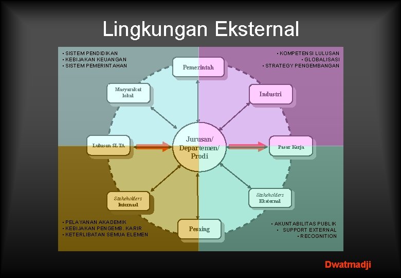 Lingkungan Eksternal • SISTEM PENDIDIKAN • KEBIJAKAN KEUANGAN • SISTEM PEMERINTAHAN Pemerintah Masyarakat lokal
