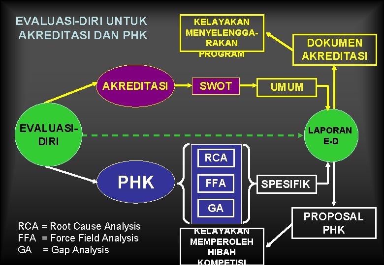 EVALUASI-DIRI UNTUK AKREDITASI DAN PHK AKREDITASI KELAYAKAN MENYELENGGARAKAN PROGRAM SWOT EVALUASIDIRI DOKUMEN AKREDITASI UMUM