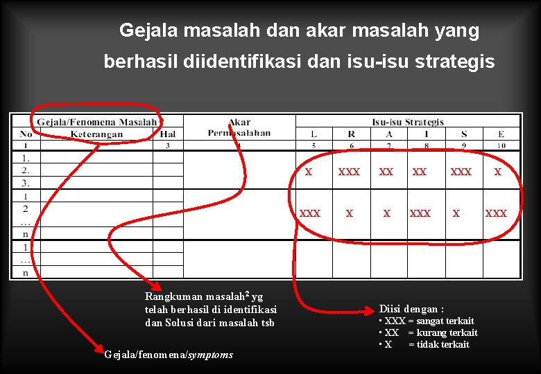 Gejala masalah dan akar masalah yang berhasil diidentifikasi dan isu-isu strategis Rangkuman masalah 2