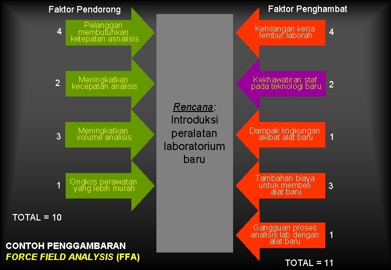 Faktor Penghambat Faktor Pendorong 4 Pelanggan membutuhkan ketepatan asnalisis 2 Meningkatkan kecepatan analisis Kehilangan