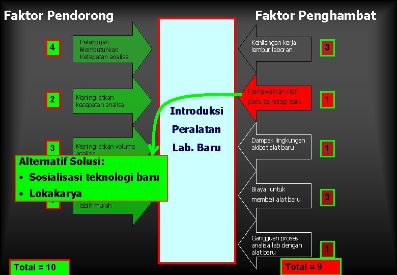 Faktor Pendorong 4 2 Faktor Penghambat Kehilangan kerja lembur laboran Pelanggan Membutuhkan Ketepatan analisa