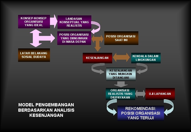 KONSEP-KONSEP ORGANISASI YANG IDEAL LANDASAN KONSEPTUAL YANG REALISTIS POSISI ORGANISASI YANG DIINGINKAN DI MASA