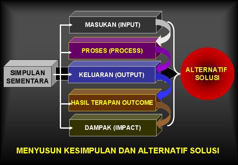 MASUKAN (INPUT) PROSES (PROCESS) SIMPULAN SEMENTARA BERBAGAI KELUARAN KOMPONEN (OUTPUT) ANALISIS KESIMPULAN: KETERKAITAN ALTERNATIF