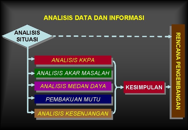 ANALISIS DATA DAN INFORMASI ANALISIS KKPA ANALISIS AKAR MASALAH ANALISIS MEDAN DAYA PEMBAKUAN MUTU