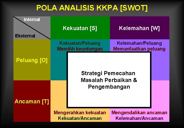 POLA ANALISIS KKPA [SWOT] Internal Kekuatan [S] Kelemahan [W] Kekuatan/Peluang Memilih keuntungan Kelemahan/Peluang Memanfaatkan