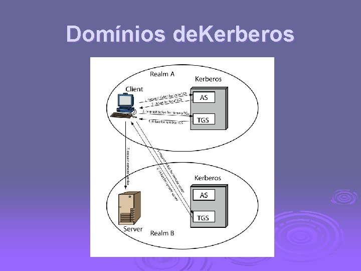 Domínios de. Kerberos 