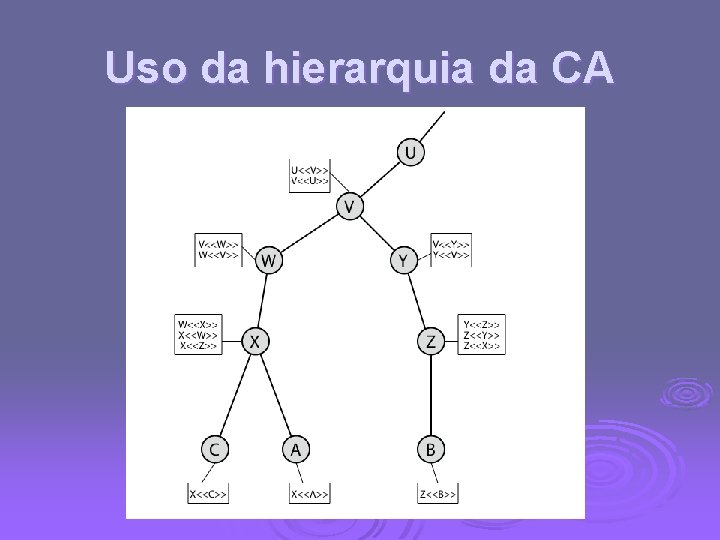 Uso da hierarquia da CA 