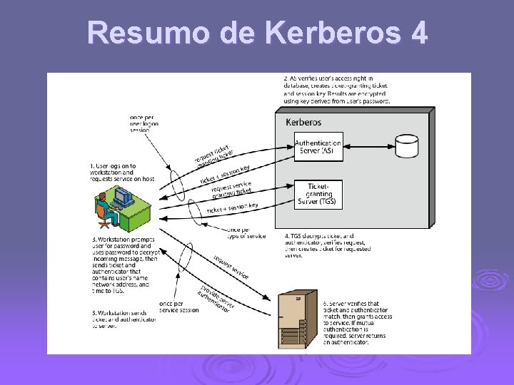 Resumo de Kerberos 4 