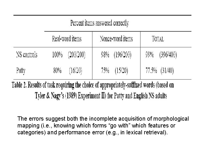 The errors suggest both the incomplete acquisition of morphological mapping (i. e. , knowing