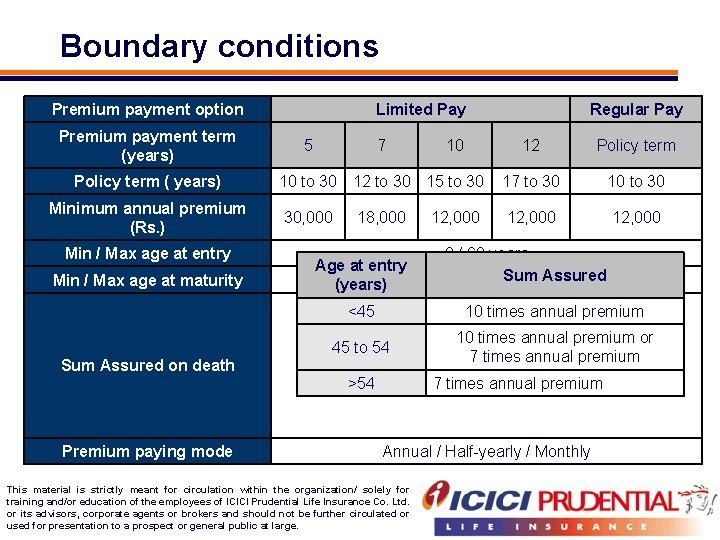 Boundary conditions Premium payment option Premium payment term (years) Policy term ( years) Minimum