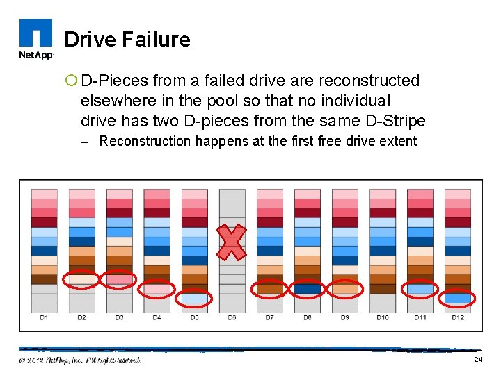 Drive Failure ¡ D-Pieces from a failed drive are reconstructed elsewhere in the pool