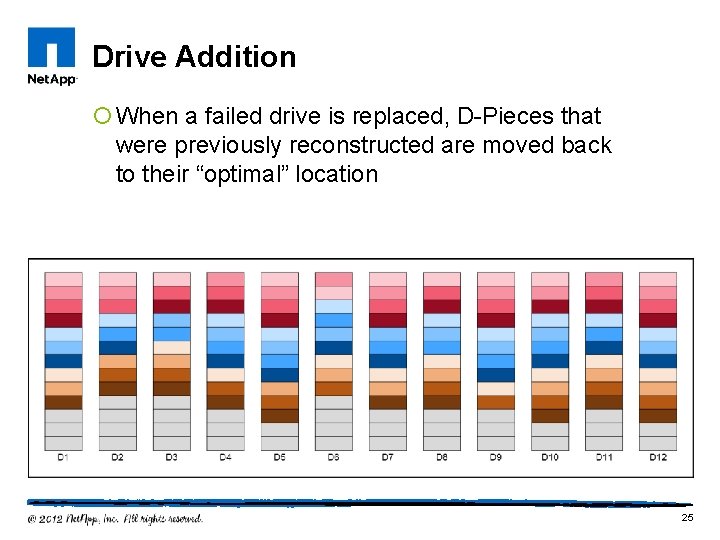 Drive Addition ¡ When a failed drive is replaced, D-Pieces that were previously reconstructed