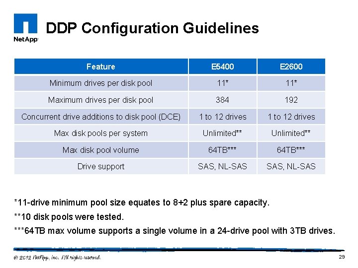 DDP Configuration Guidelines Feature E 5400 E 2600 Minimum drives per disk pool 11*