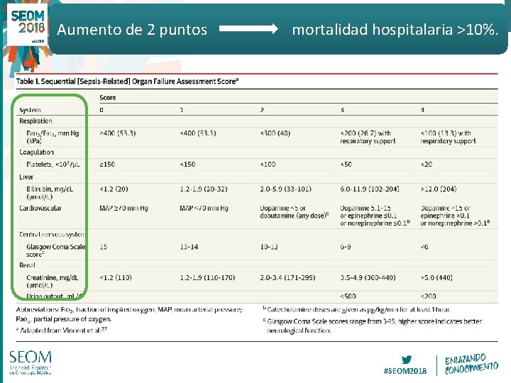 Aumento de 2 puntos mortalidad hospitalaria >10%. #SEOM 2018 