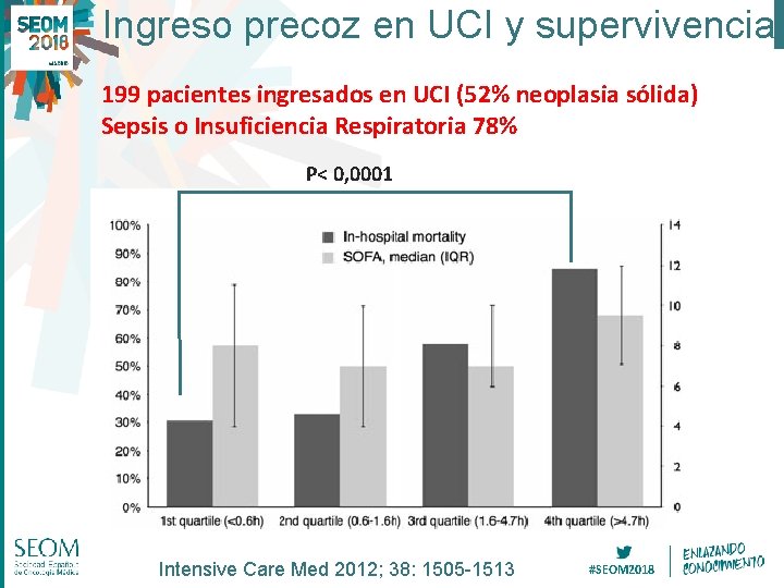 Ingreso precoz en UCI y supervivencia 199 pacientes ingresados en UCI (52% neoplasia sólida)