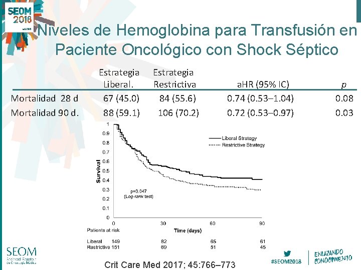 Niveles de Hemoglobina para Transfusión en Paciente Oncológico con Shock Séptico Mortalidad 28 d