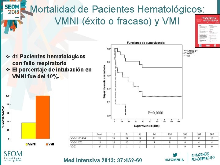 Mortalidad de Pacientes Hematológicos: VMNI (éxito o fracaso) y VMI v 41 Pacientes hematológicos