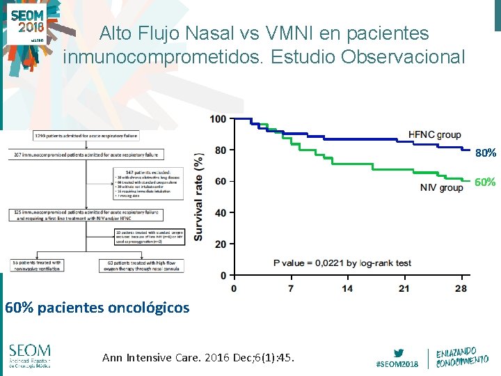 Alto Flujo Nasal vs VMNI en pacientes inmunocomprometidos. Estudio Observacional 80% 60% pacientes oncológicos