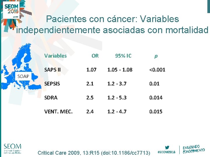 Pacientes con cáncer: Variables independientemente asociadas con mortalidad Variables SOAP OR 95% IC p