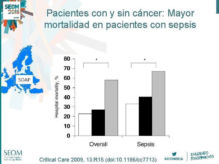 Pacientes con y sin cáncer: Mayor mortalidad en pacientes con sepsis SOAP Critical Care