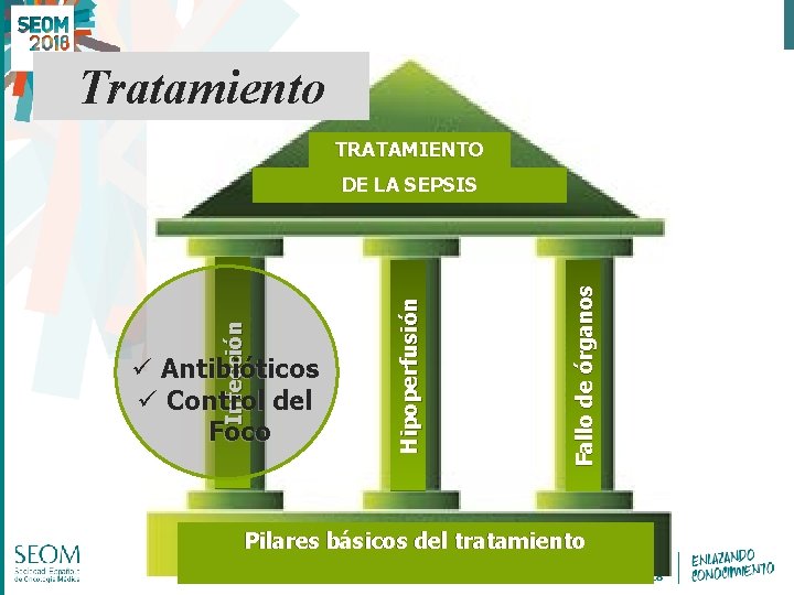 Tratamiento TRATAMIENTO Fallo de órganos ü Antibióticos ü Control del Foco Hipoperfusión Infección DE