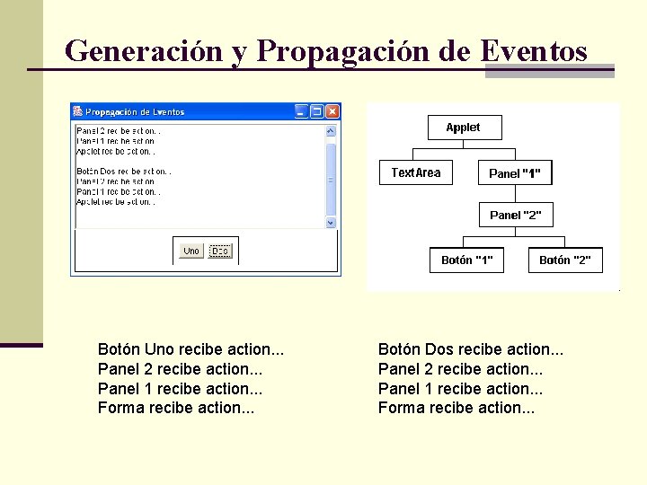 Generación y Propagación de Eventos Botón Uno recibe action. . . Panel 2 recibe