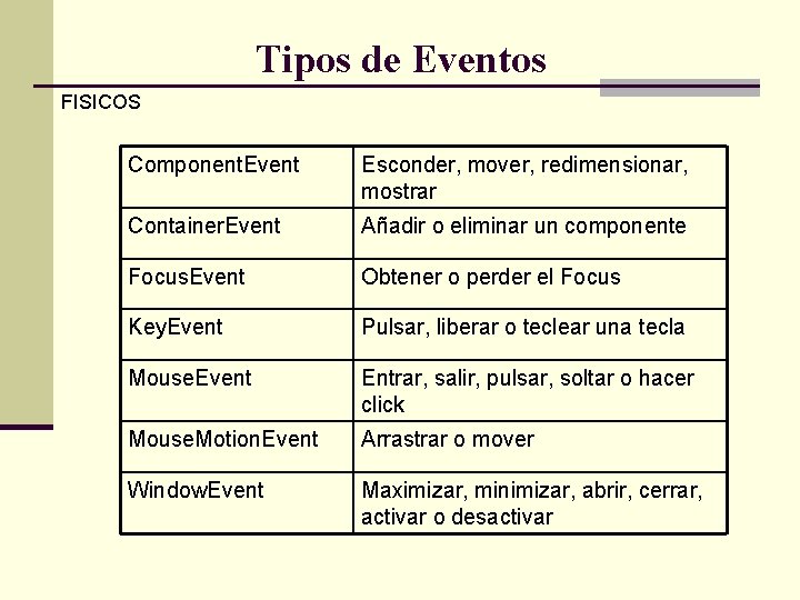 Tipos de Eventos FISICOS Component. Event Esconder, mover, redimensionar, mostrar Container. Event Añadir o