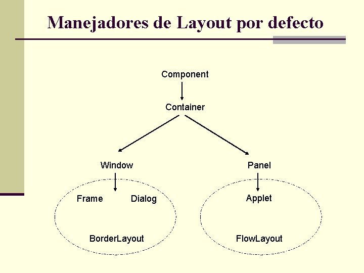 Manejadores de Layout por defecto Component Container Window Frame Dialog Border. Layout Panel Applet