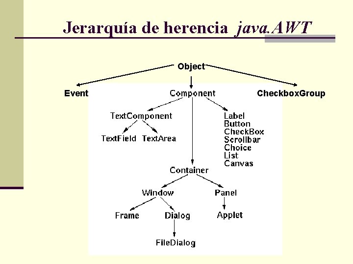 Jerarquía de herencia java. AWT Object Event Checkbox. Group 