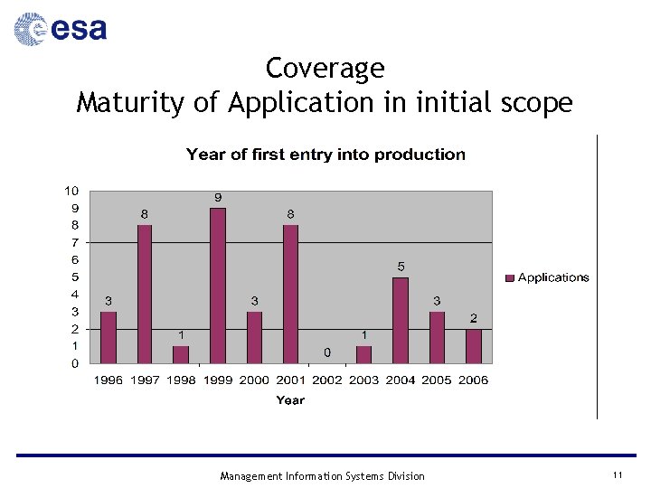 Coverage Maturity of Application in initial scope Management Information Systems Division 11 