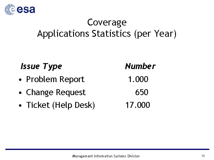 Coverage Applications Statistics (per Year) Issue Type Number • Problem Report 1. 000 •