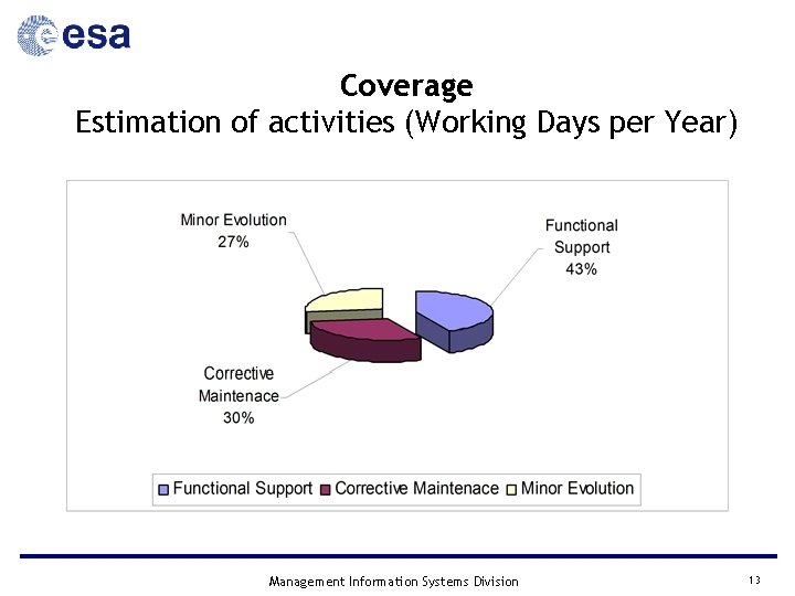 Coverage Estimation of activities (Working Days per Year) Management Information Systems Division 13 