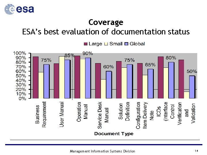 Coverage ESA’s best evaluation of documentation status Management Information Systems Division 14 