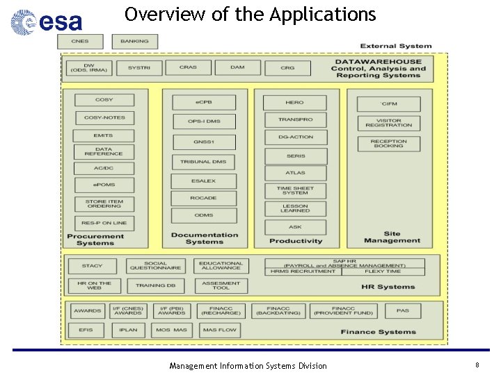Overview of the Applications Management Information Systems Division 8 