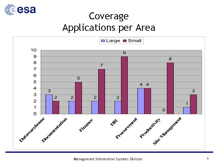 Coverage Applications per Area Management Information Systems Division 9 