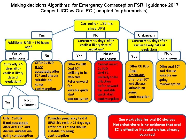 Making decisions Algorithms for Emergency Contraception FSRH guidance 2017 Copper IUCD vs Oral EC