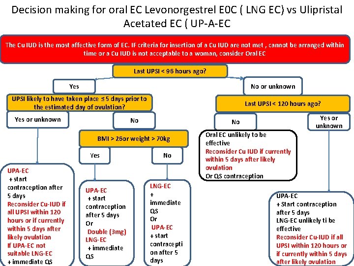 Decision making for oral EC Levonorgestrel E 0 C ( LNG EC) vs Ulipristal