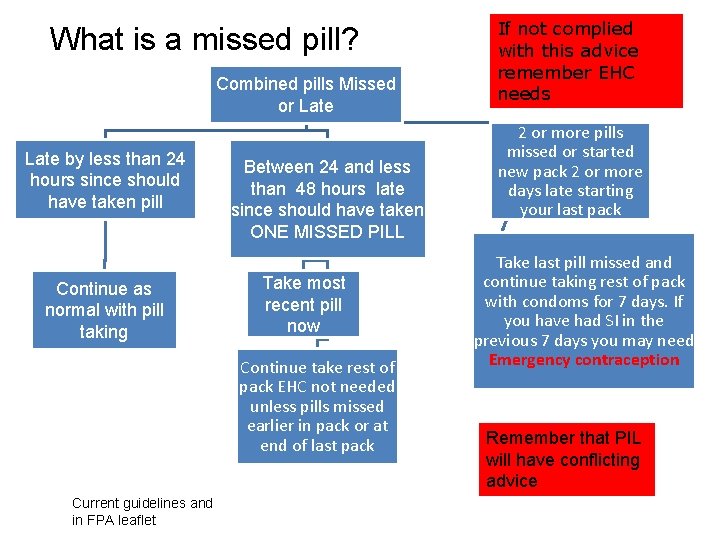 What is a missed pill? Combined pills Missed or Late by less than 24