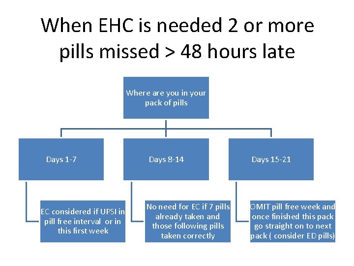 When EHC is needed 2 or more pills missed > 48 hours late Where