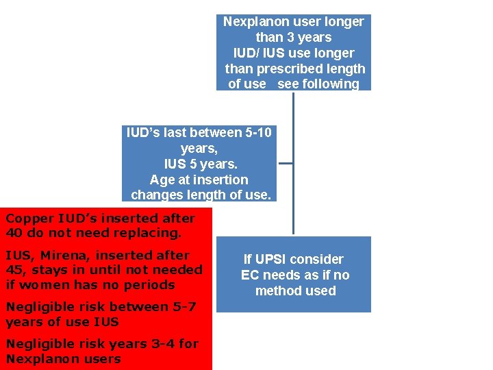 Nexplanon user longer than 3 years IUD/ IUS use longer than prescribed length of