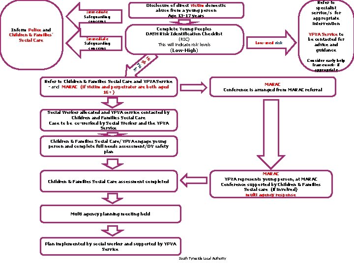 Immediate Safeguarding concerns Inform Police and Children & Families’ Social Care Refer to specialist