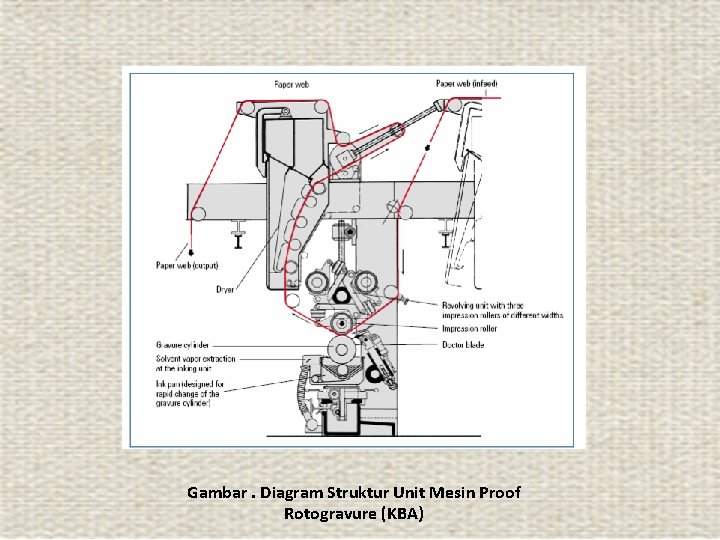 Gambar. Diagram Struktur Unit Mesin Proof Rotogravure (KBA) 