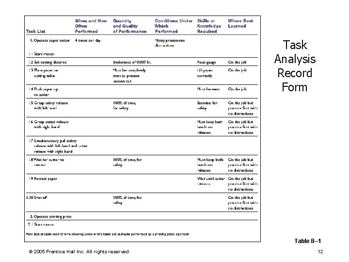 Task Analysis Record Form Table 8– 1 © 2005 Prentice Hall Inc. All rights