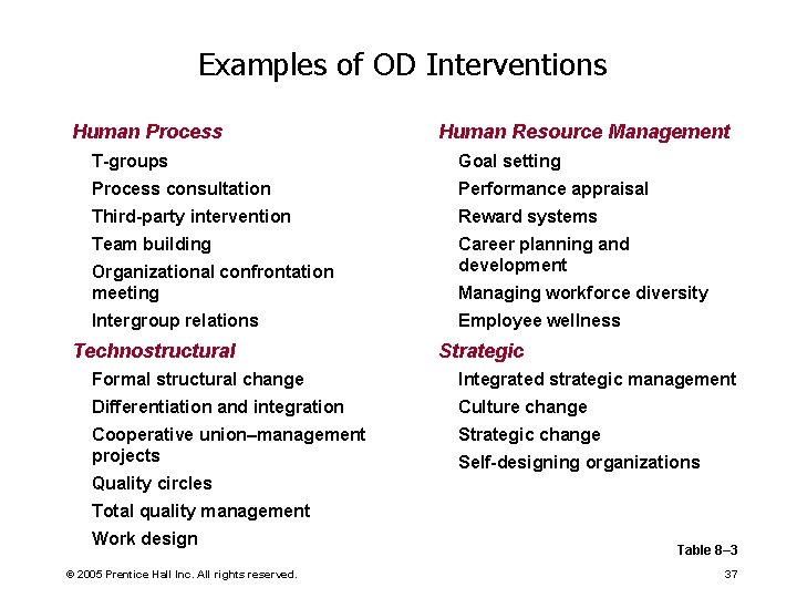 Examples of OD Interventions Human Process Human Resource Management T-groups Goal setting Process consultation